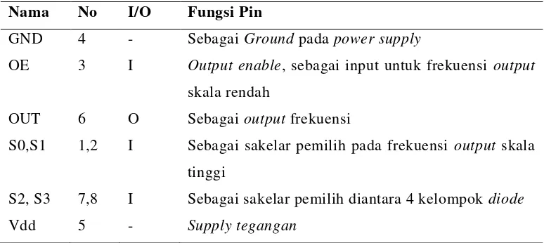 Tabel 2.1 Fungsi pin sensor TCS3200 