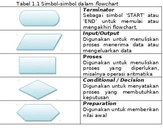 Tabel 1.1 Simbol-simbol dalam fowchart