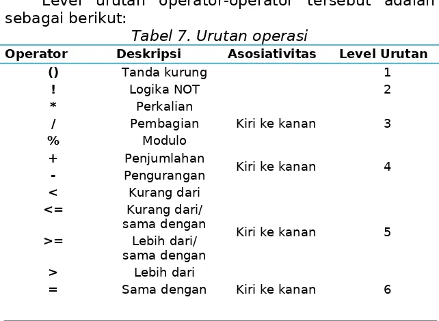 Tabel 7. Urutan operasi