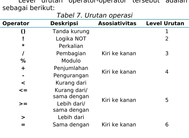 Tabel 7. Urutan operasi
