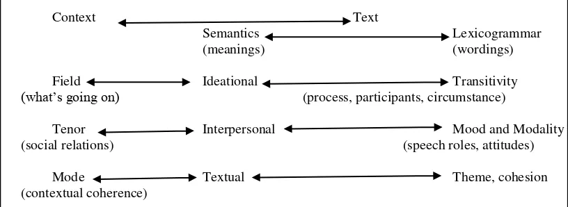 Figure 1. The realitionships between context, meaning and wording (Gerot &Wignel, 2000: 1) 