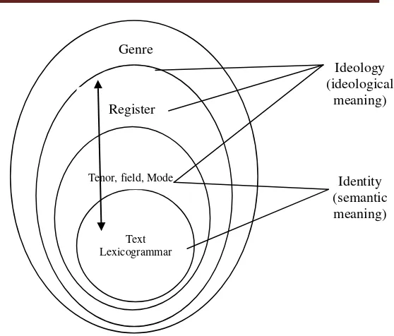 Figure 2 The relationship between text, identity and ideology (adapted from Martin, 1992: 496) 