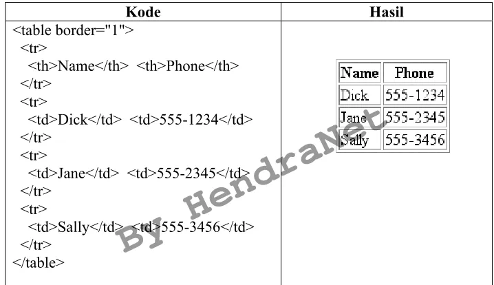 Tabel tag untuk Tables