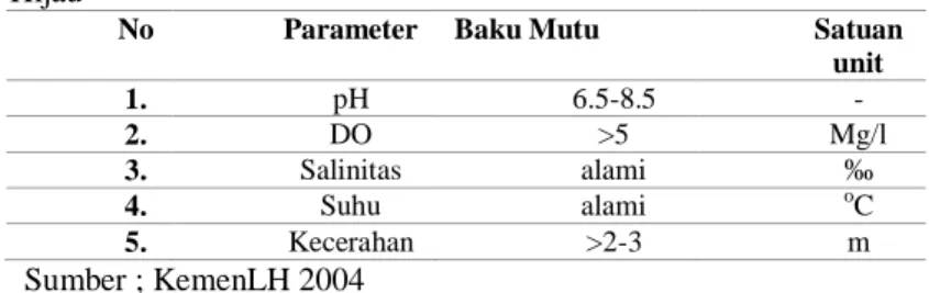 Tabel 2.1 Nilai Parameter Kualitas Air yang Dibutuhkan untuk Budidaya Kerang  Hijau