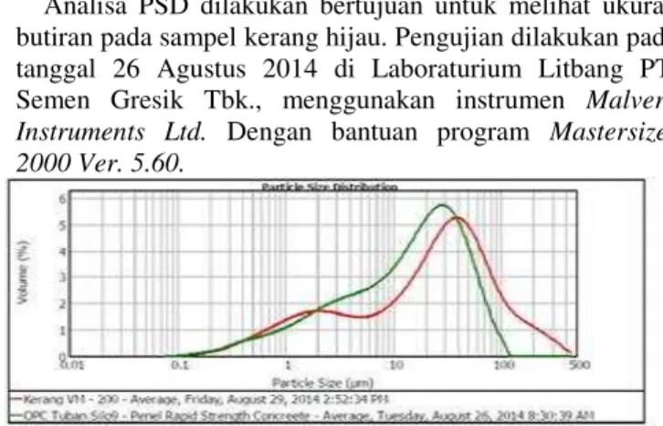 Tabel 1. Hasil Analisa PSD 
