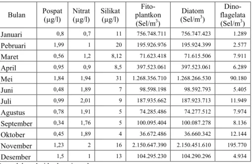Tabel 1. Data hidrologis Teluk Jakarta Tahun 2004  Bulan  Pospat  (µg/l)  Nitrat (µg/l)  Silikat (µg/l)  Fito-  plantkon  (Sel/m 3 )  Diatom (Sel/m3 )   Dino-flagelata (Sel/m3)  Januari  0,8  0,7  11  756.748.711  756.747.423  1.289  Pebruari  1,99  1  20 