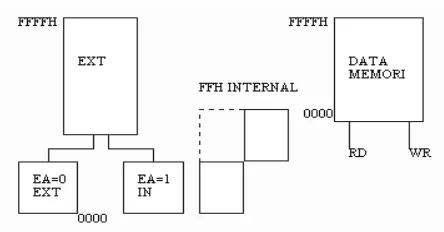 Gambar 4.3.   Struktur Memori MC  89C51 