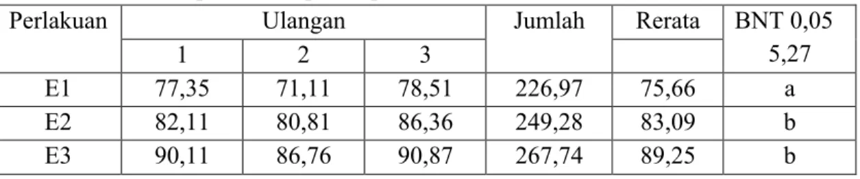 Tabel 1. Data rerata persentase penempelan telur ikan Sumatra (%) 