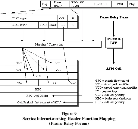 Figure 9Service Internetworking Header Function Mapping