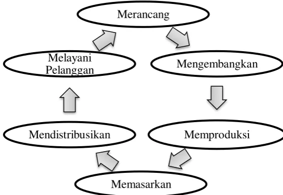 Gambar 2.1 : Aktivitas Rantai Nilai 