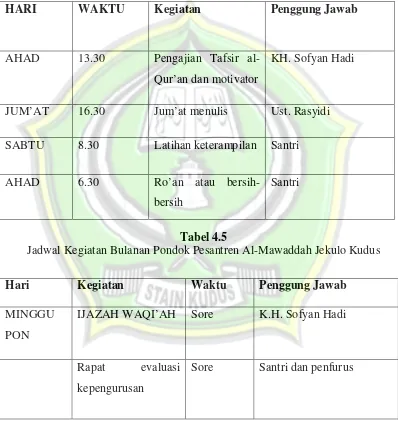 Tabel 4.4 Jadwal Kegiatan Mingguan Pondok Pesantren Al-Mawaddah Jekulo Kudus   