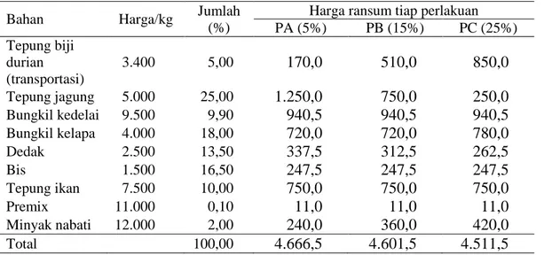 Tabel 1. Harga pakan pada tiap perlakuan (Rp/kg) 