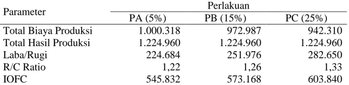 Tabel 3. Rekapitulasi data hasil penelitian dengan menggunakan tepung biji  durian (Rp/72 ekor/3 bulan) 
