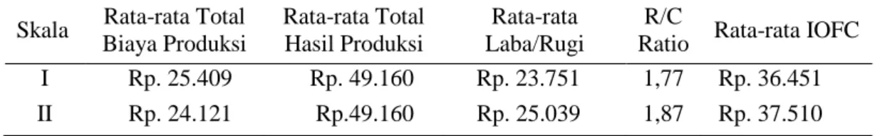 Tabel  3  menunjukkan  adanya  perbedaan  biaya  produksi  pemeliharaan  ayam  kampung  jika  diasumsikan  72  ekor  selama  12  minggu  penelitian  dengan  konsentrasi tepung biji durian dalam ransum yang berbeda