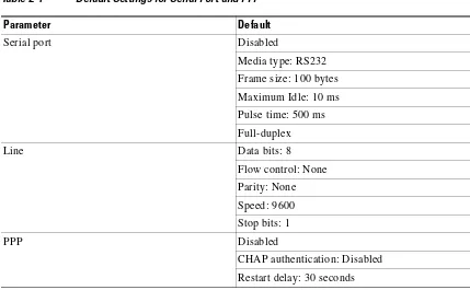 Table 2-1Default Settings for Serial Port and PPP  