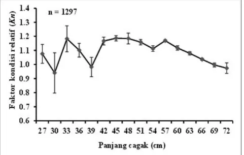 Gambar 2. Faktor kondisi relatif berdasarkan kisaran panjang tongkol komo yang didaratkan di PPI Tanjung Luar.