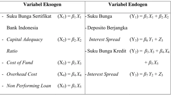 Tabel 3.3  Persamaan Struktural 