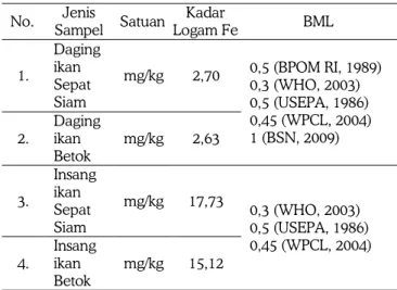 Tabel 3. Hasil Analisa Logam Besi (Fe) pada Ikan Sepat  Siam dan Betok 