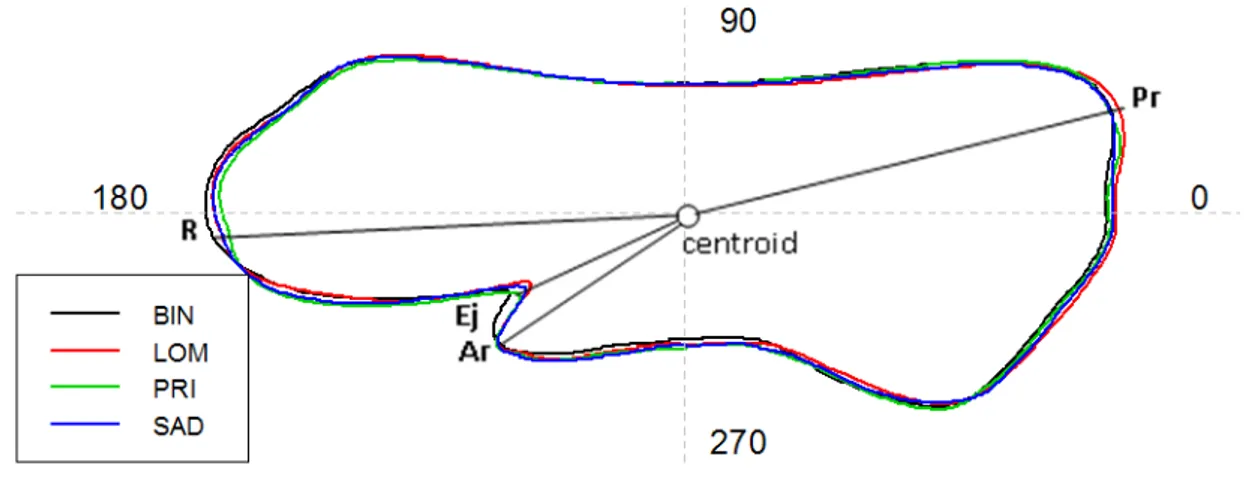 Gambar 3. Nilai tengah bentuk otolith berdasarkan rekonstruksi Wavelet yang dipadukan dengan sudut dalam satuan derajat ( o ).