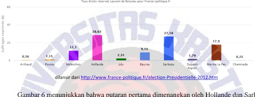 Gambar 6 menunjukkan bahwa putaran pertama dimenangkan oleh Hollande dan Sarkozy 