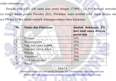 Tabel 5.4 Sumber dukungan FN pada pemilu Presiden 2012 berdasarkan status dan pekerjaan,  