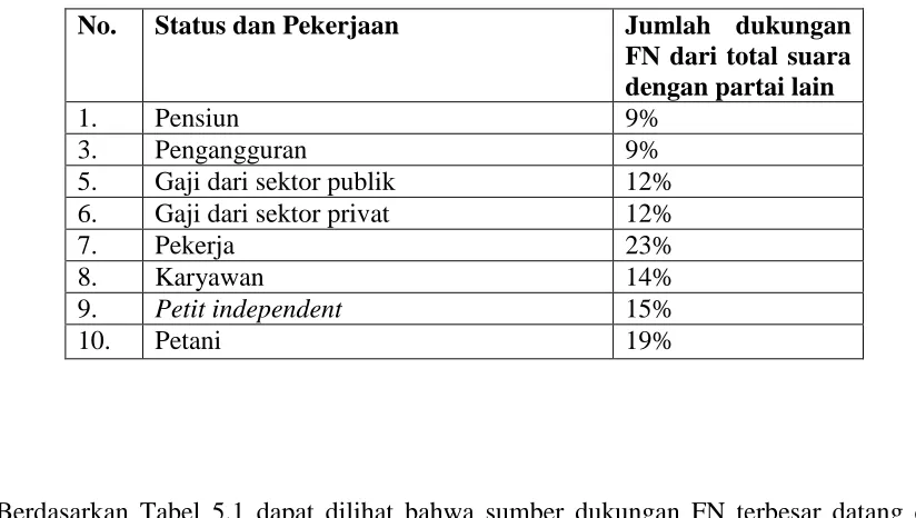 Tabel 5.1  Sumber dukungan FN pada pemilu Presiden 2007 berdasarkan status dan pekerjaan, 