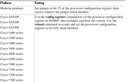 Table 28Factory Diagnostic Mode Settings for the Configuration Register