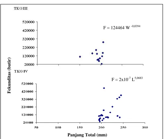 Gambar 10. Hubungan antara fekunditas TKG III dan IV dan berat total ikan tembang  (C