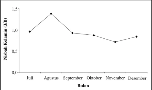 Gambar  3.  Nisbah  kelamin  ikan  tembang  (C.  platygaster)  berdasarkan  ukuran  selang kelas panjang di perairan Ujung Pangkah, Jawa Timur
