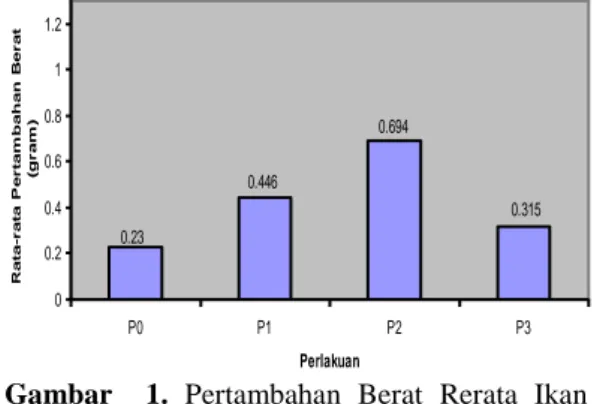 Tabel 1. Pertambahan  Berat  Rata-Rata  (gram) 