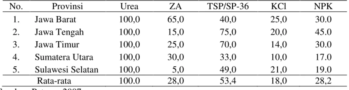 Tabel 1. Persentase  Petani  Pengguna  Berbagai  Jenis  Pupuk  di  Lima  Provinsi,  Indonesia,  2007 (%) 
