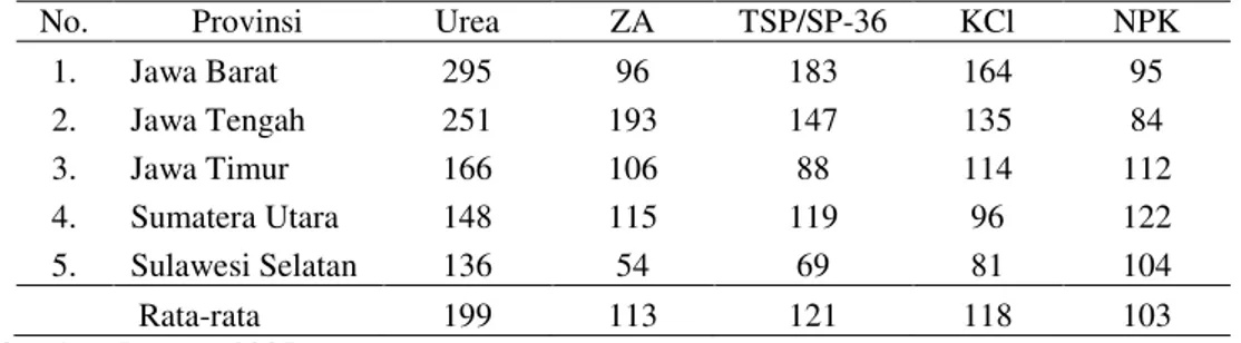 Tabel 2. Dosis Pupuk yang Digunakan Petani di Lima Provinsi, Indonesia (kg/ha) 