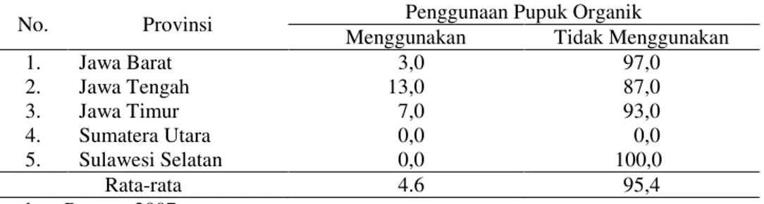Tabel 3. Persentase Petani Pengguna Pupuk Organik di Lima Provinsi, Indonesia (%) 