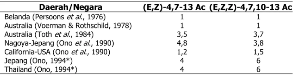 Tabel 2. Perbandingan Kandungan Feromon (E,Z)-4,7-13 Ac dan (E,Z,Z)- (E,Z,Z)-4,7,10-13 Ac  