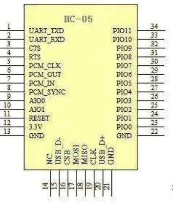Gambar 2.15 Konfigurasi Pin HC-05 