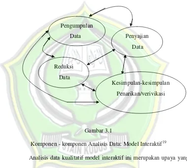 Komponen - komponen Analisis Data: Model InteraktifGambar 3.1 19 