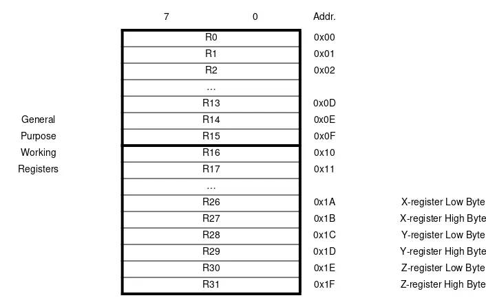 Figure 5-2.AVR CPU General Purpose Working Registers