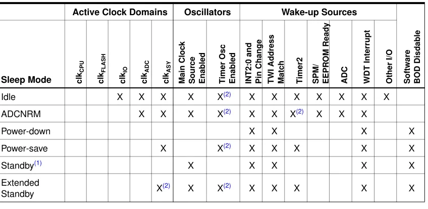 Figure 7-1 on page 27 presents the different clock systems in the ATmega1284P, and their dis-tribution