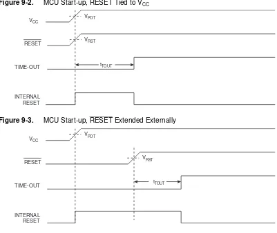 Figure 9-2.MCU Start-up, RESET Tied to VVVPOT