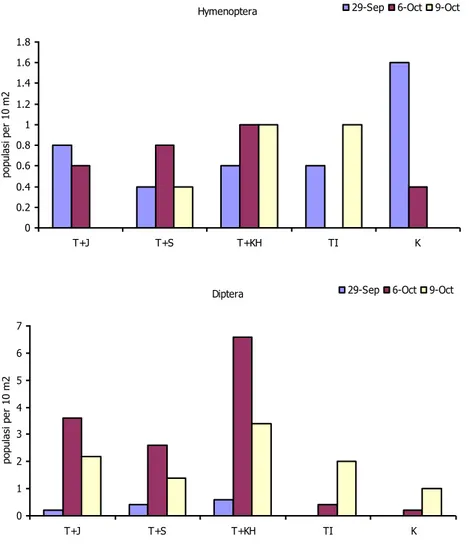 Gambar 4. Populasi parasitoid Hymenoptera dan Diptera dari pengamatan dengan jaring serangga pa- pa-da tanaman tembakau na-oogst di Jember, September±Oktober 2008 