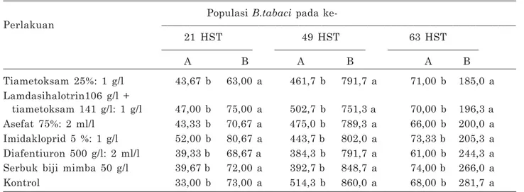 Tabel 4. Populasi kutu kebul pada kombinasi tanaman penghalang dan insektisida di KP Muneng, Probolinggo, 2010.