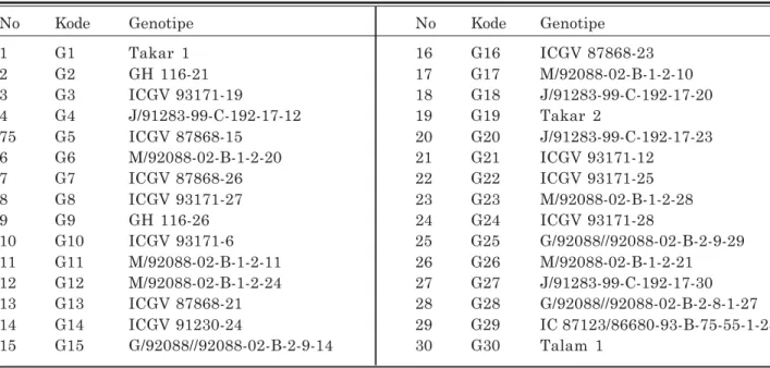Tabel 1. Daftar genotipe kacang tanah.