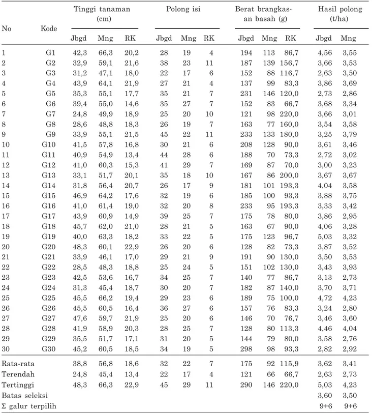 Tabel 4. Tinggi tanaman, jumlah polong isi, berat brangkasan segar dan hasil polong dari 30 genotipe kacang tanah di Jambegede dan Muneng kaca pada MK II, 2014.