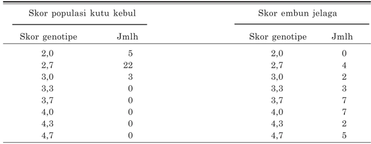 Tabel 6. Distribusi genotipe kacang tanah berdasarkan skor populasi kutu kebul dan skor embun jelaga