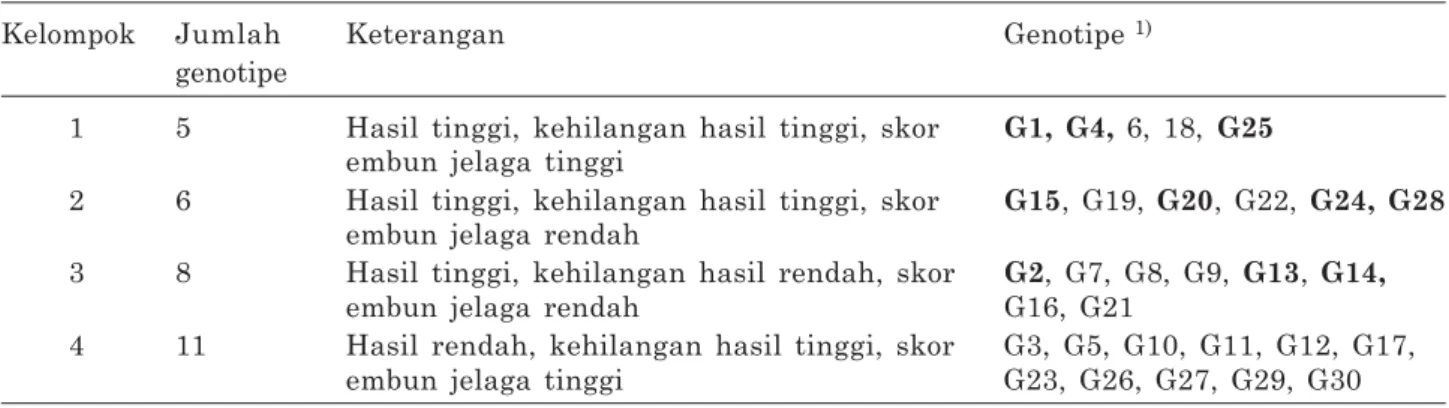 Gambar 4. Skor populasi kutu kebul dan embun jelaga  pada 30 genotipe kacang tanah di rumah kaca Balitkabi, MK II, 2014.