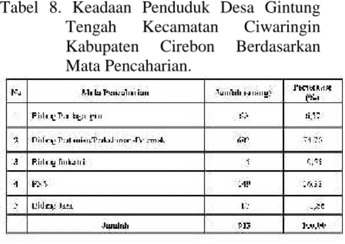 Tabel  8.  Keadaan  Penduduk  Desa  Gintung Tengah Kecamatan  Ciwaringin Kabupaten  Cirebon  Berdasarkan Mata Pencaharian.