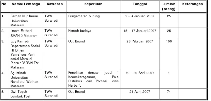 Tabel 6.  Data Surat I zin Memasuki Kawasan Konservasi (SI MAKSI )       di Kawasan Konservasi Balai KSDA Nusa Tenggara Barat  Tahun 2007  