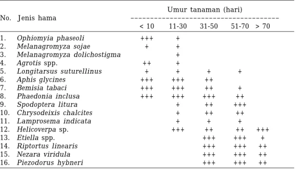 Tabel 1. Beberapa jenis hama  penting dan saat penyerangannya selama pertumbuhan tanaman kedelai.