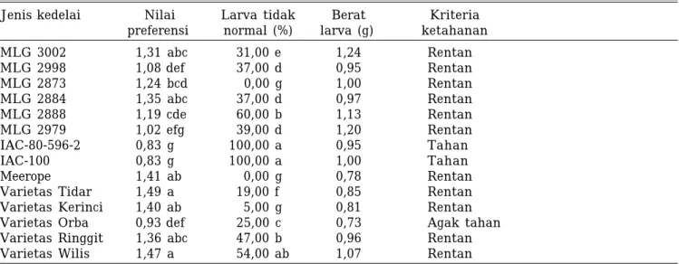 Tabel 3. Preferensi dan kriteria ketahanan galur kedelai terhadap hama ulat grayak S. litura, Balitkabi Malang, 1996.