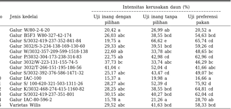 Tabel 5. Intensitas serangan kompleks hama pengisap polong di KP Genteng dan IPPTP Mojosari, 1995.